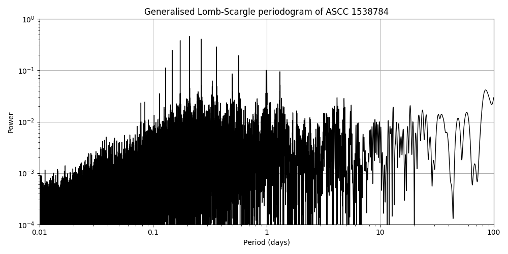 Periodogram