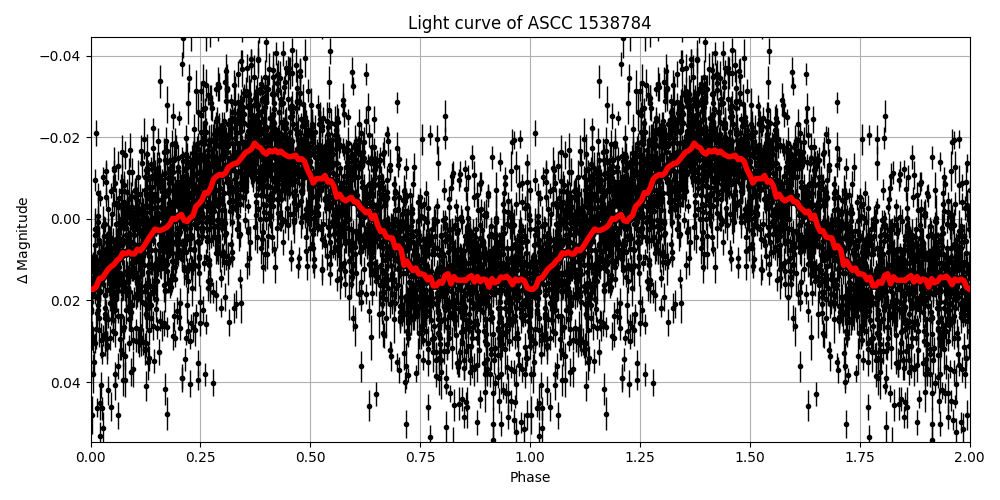 Light curve