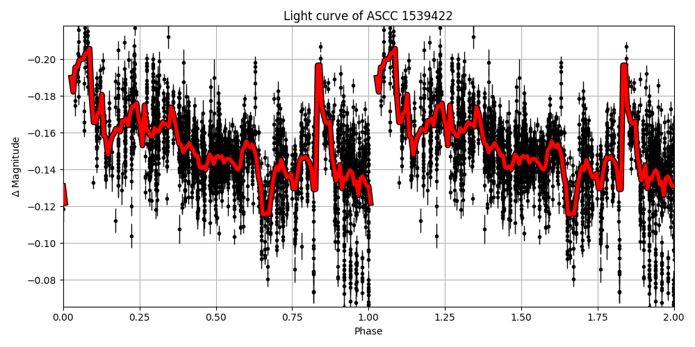Light curve