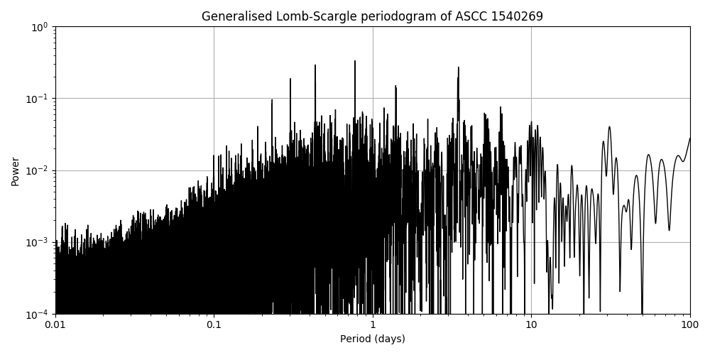 Periodogram