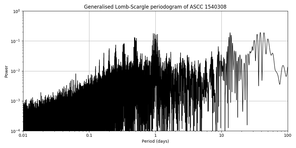 Periodogram