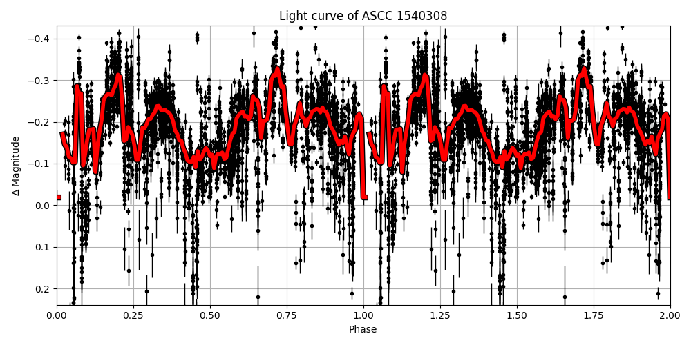 Light curve