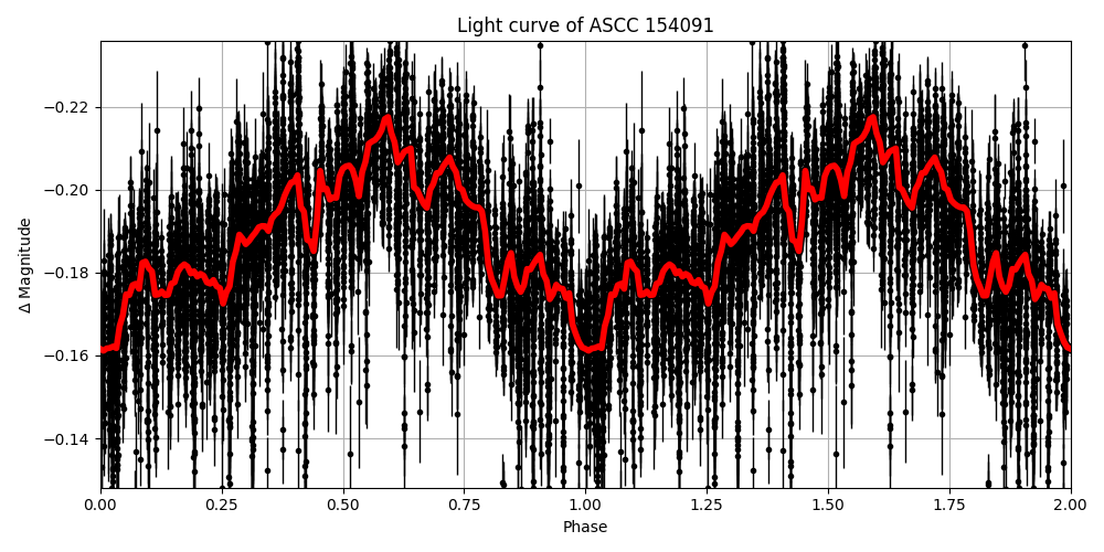 Light curve