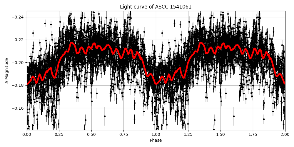 Light curve