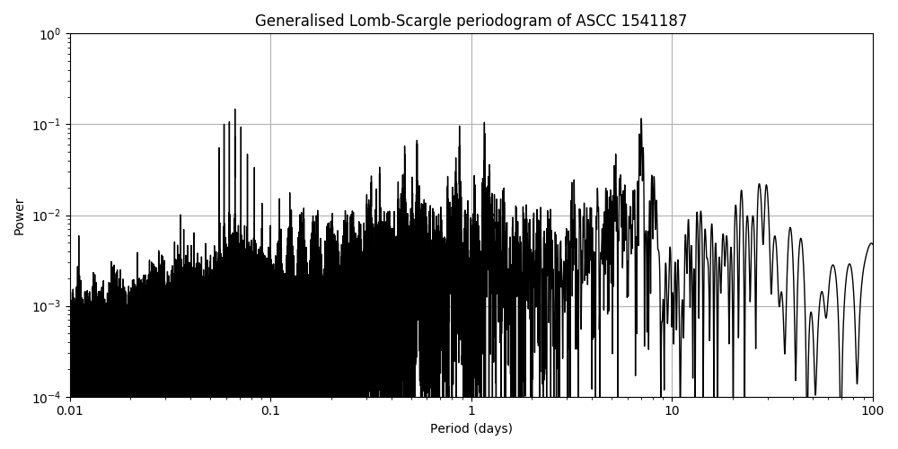 Periodogram