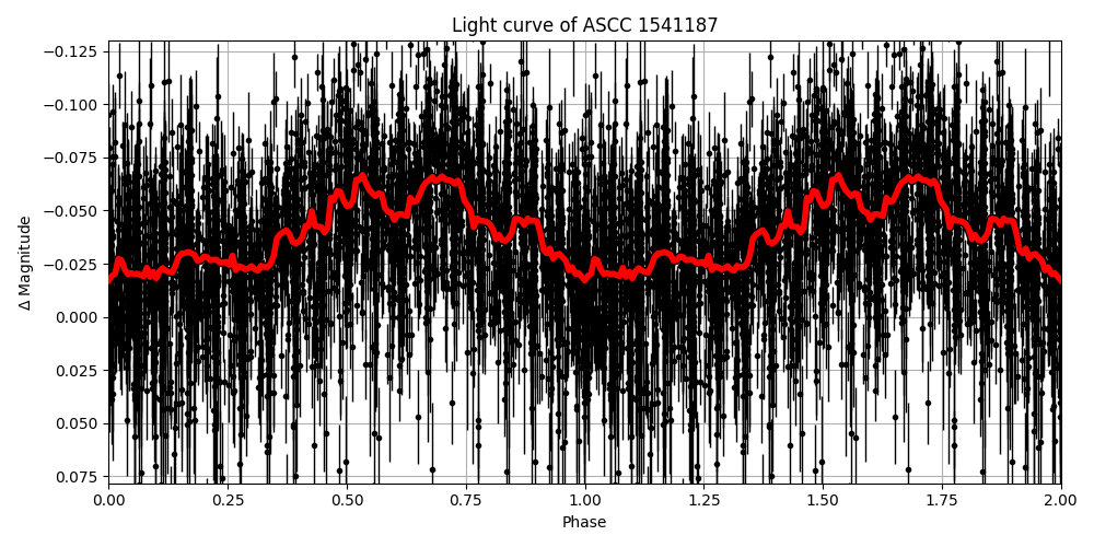 Light curve