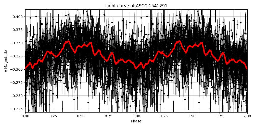 Light curve