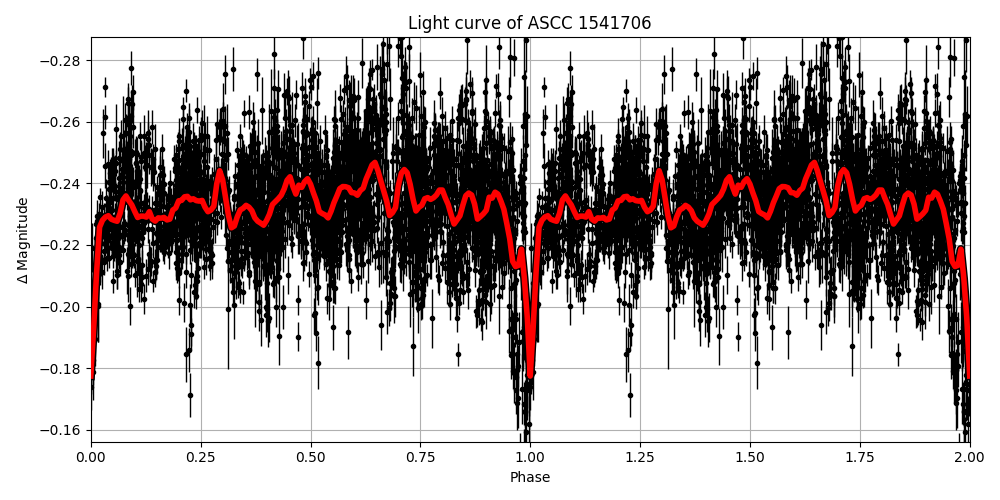 Light curve