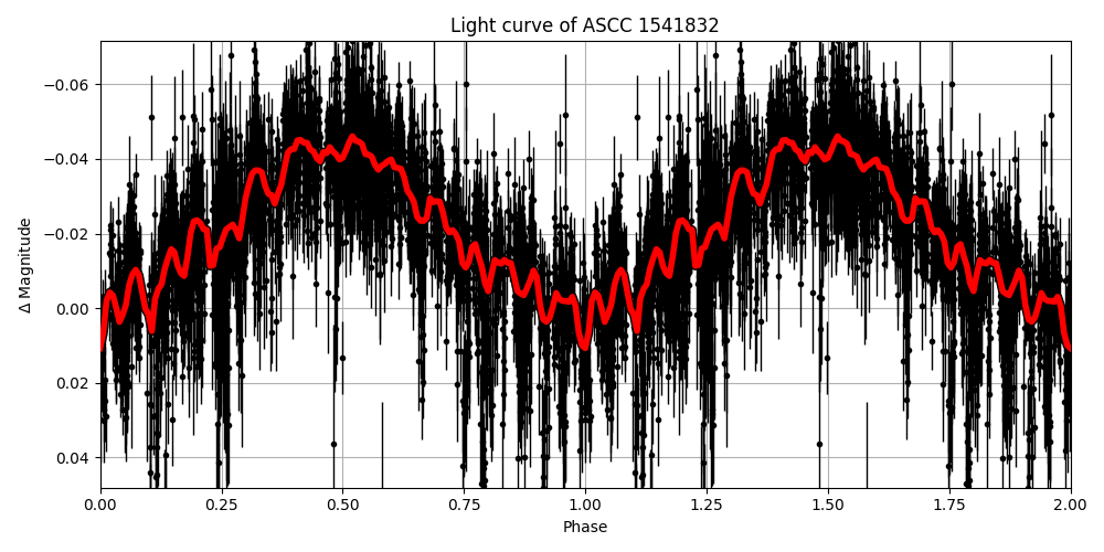 Light curve