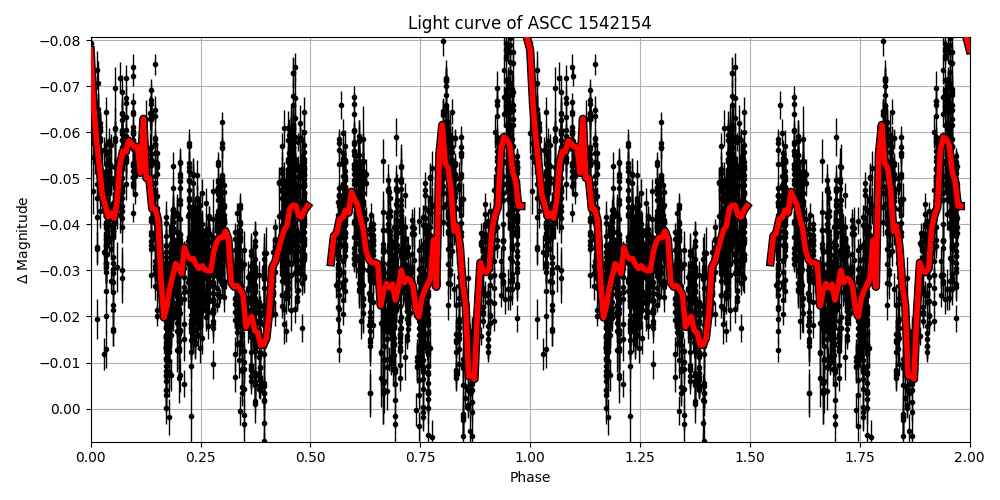 Light curve
