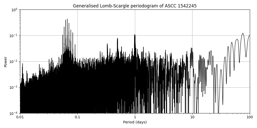 Periodogram