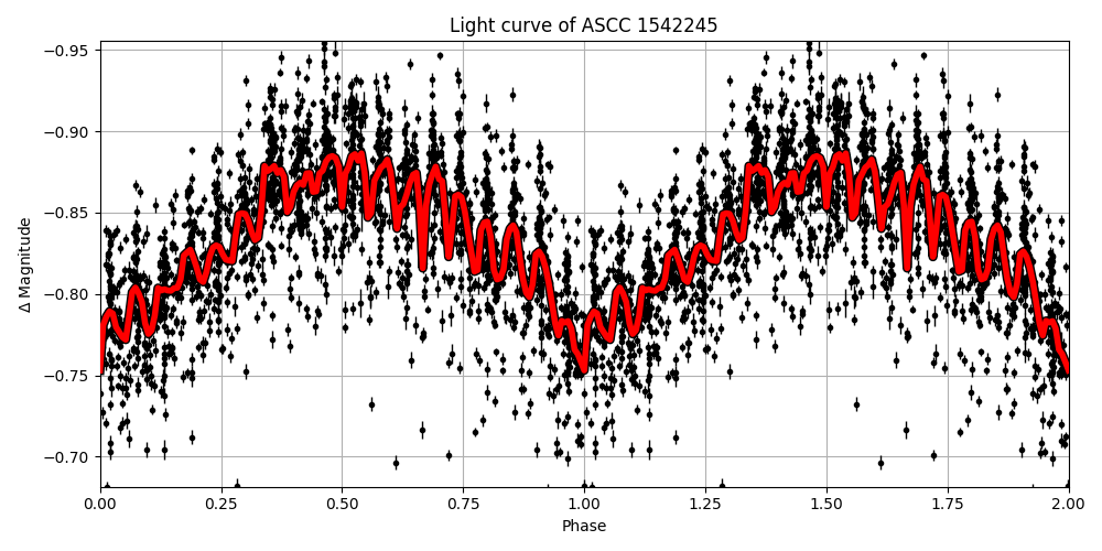 Light curve