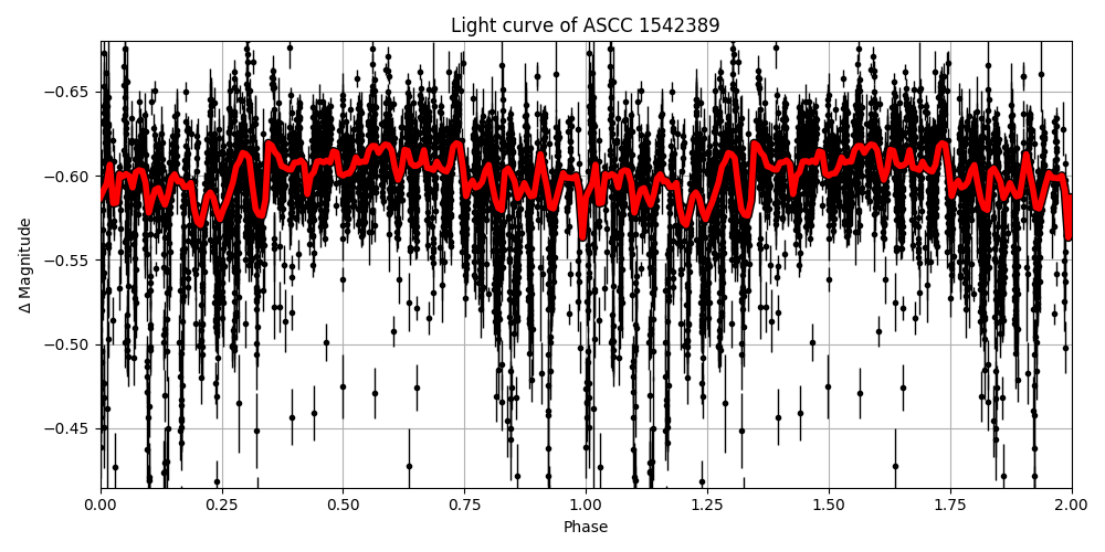Light curve