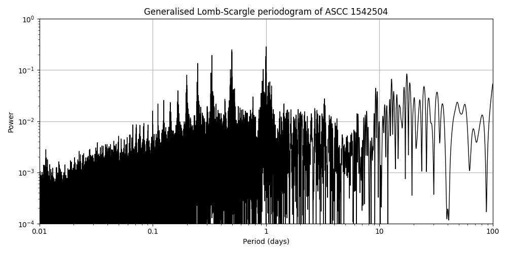 Periodogram
