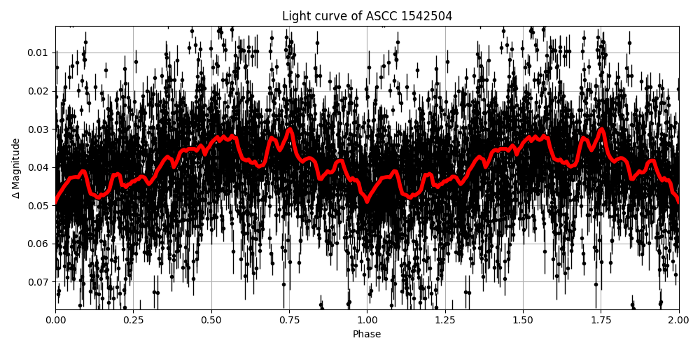 Light curve