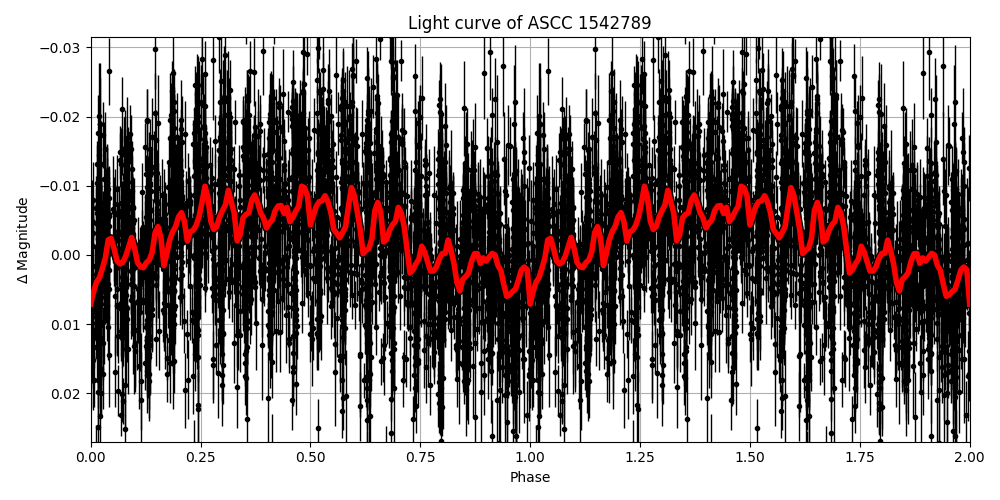 Light curve