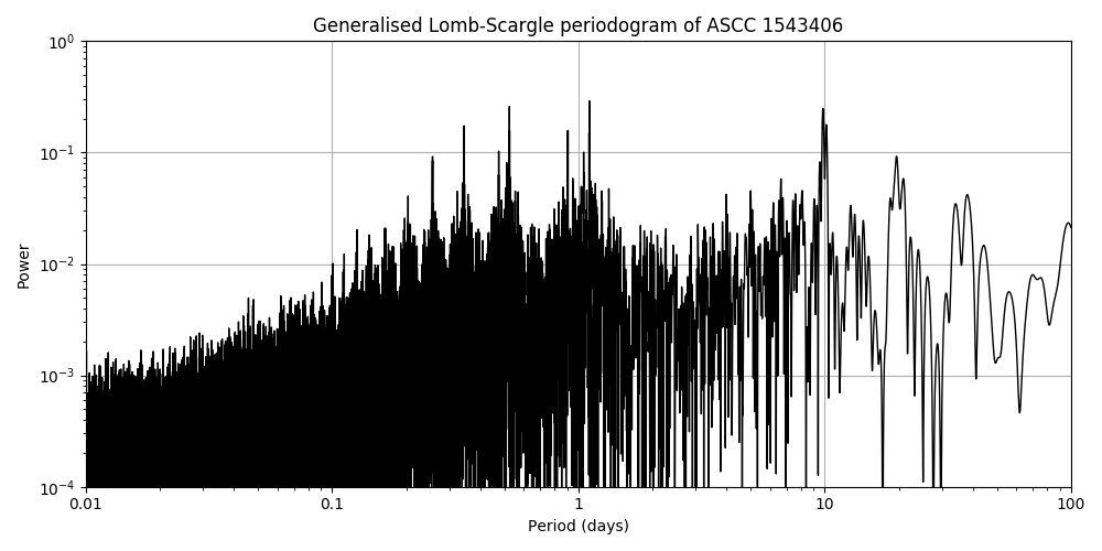 Periodogram