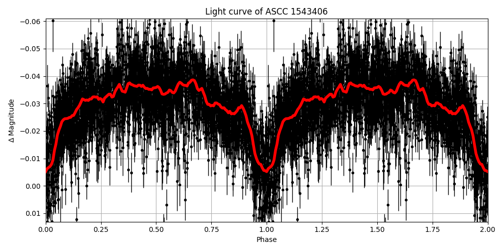 Light curve