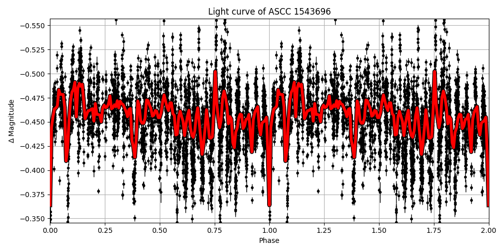 Light curve