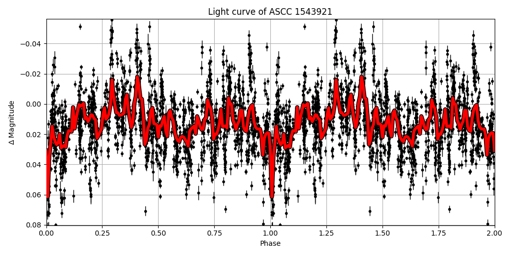 Light curve