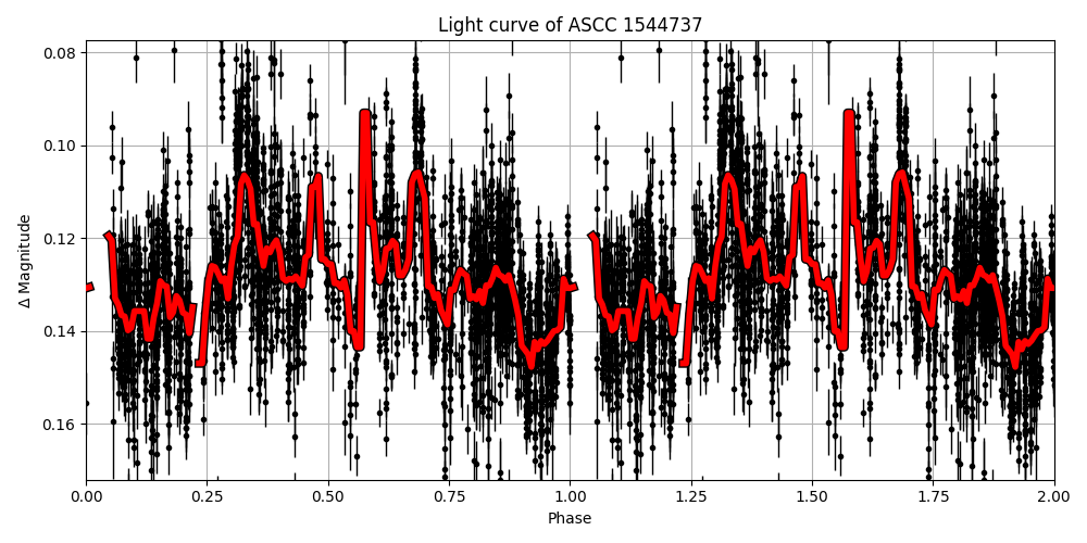Light curve