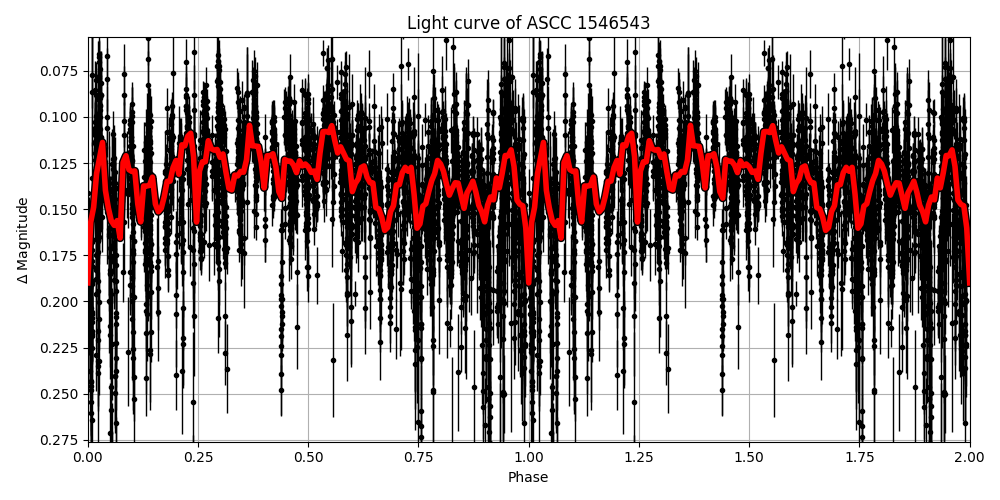 Light curve
