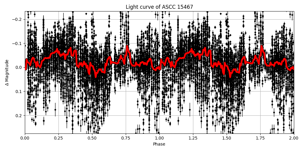 Light curve
