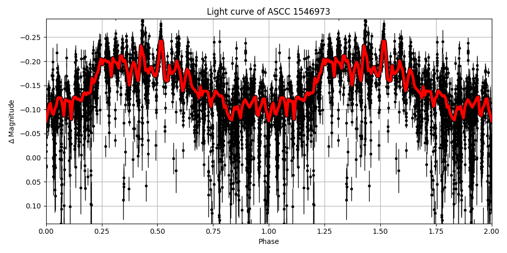 Light curve