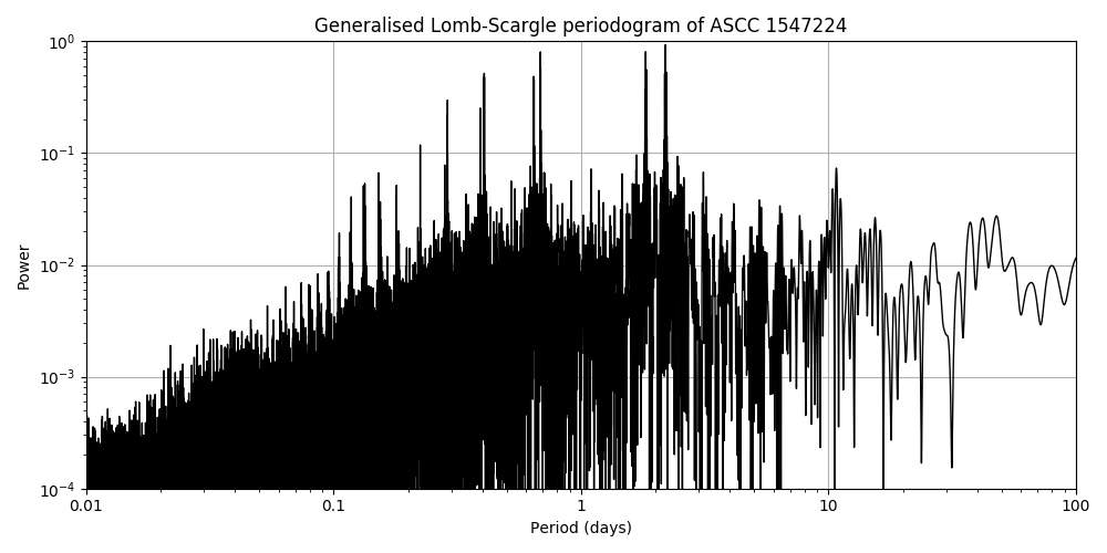 Periodogram