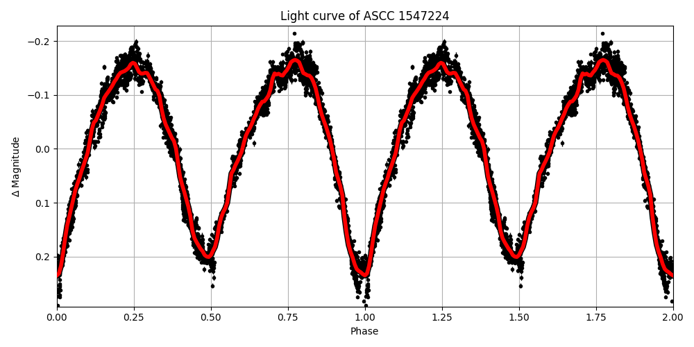 Light curve