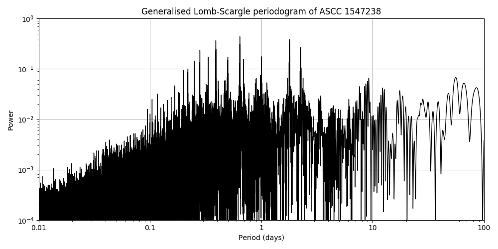 Periodogram