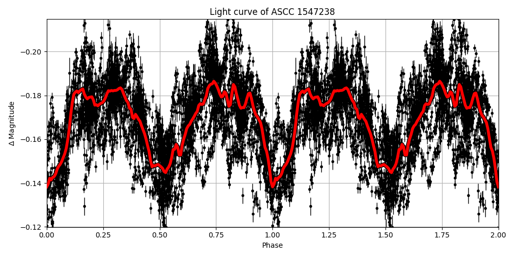 Light curve