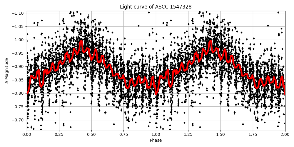 Light curve
