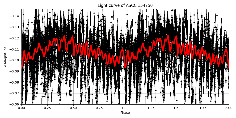 Light curve