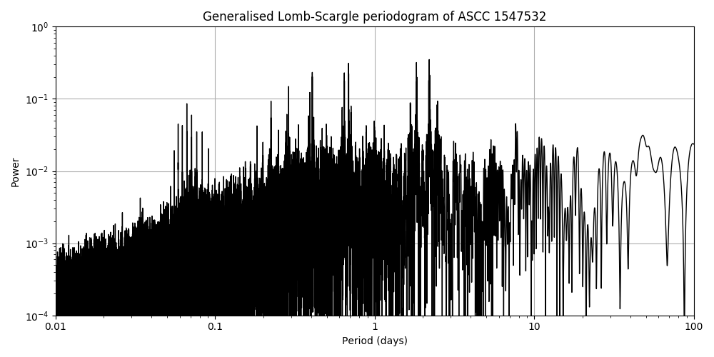 Periodogram