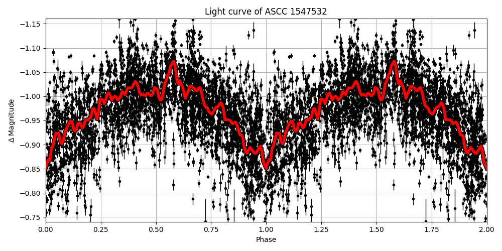Light curve