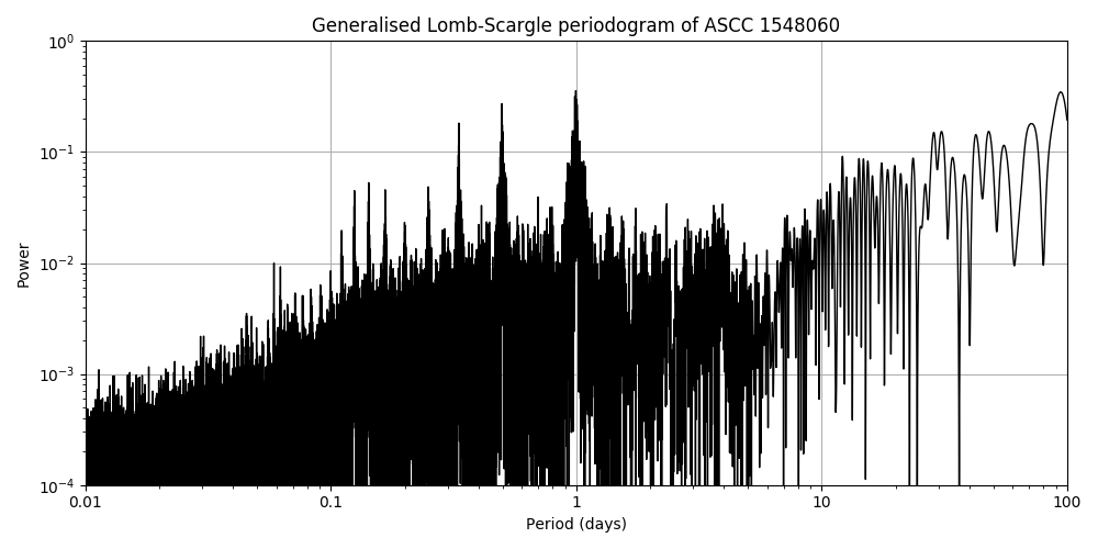 Periodogram