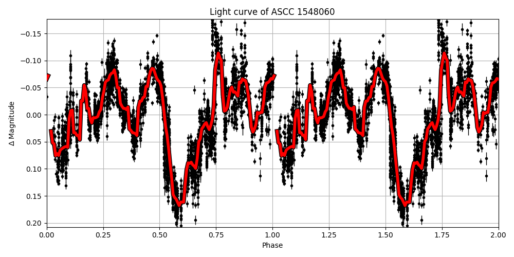 Light curve