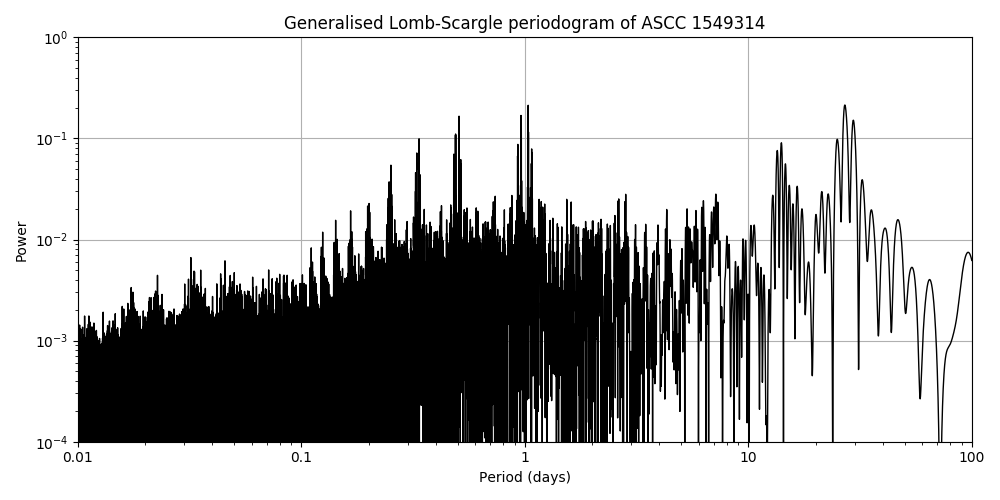 Periodogram