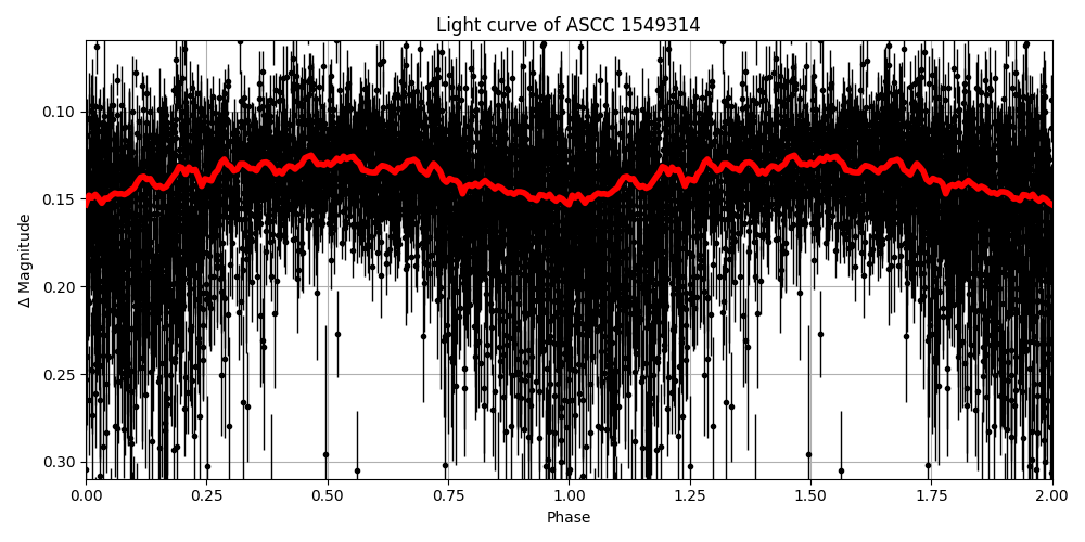 Light curve