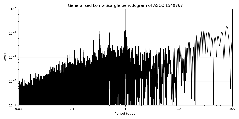 Periodogram
