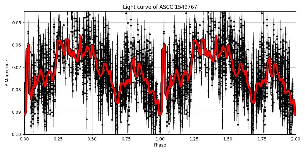 Light curve