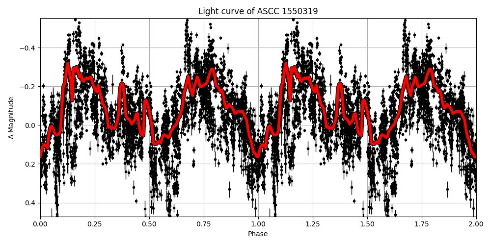 Light curve