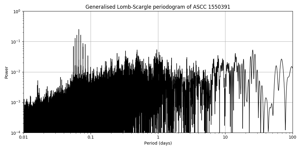 Periodogram