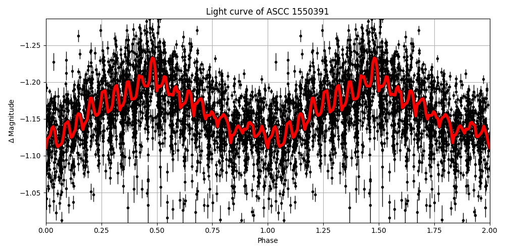 Light curve