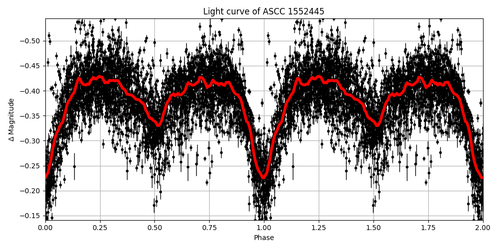 Light curve
