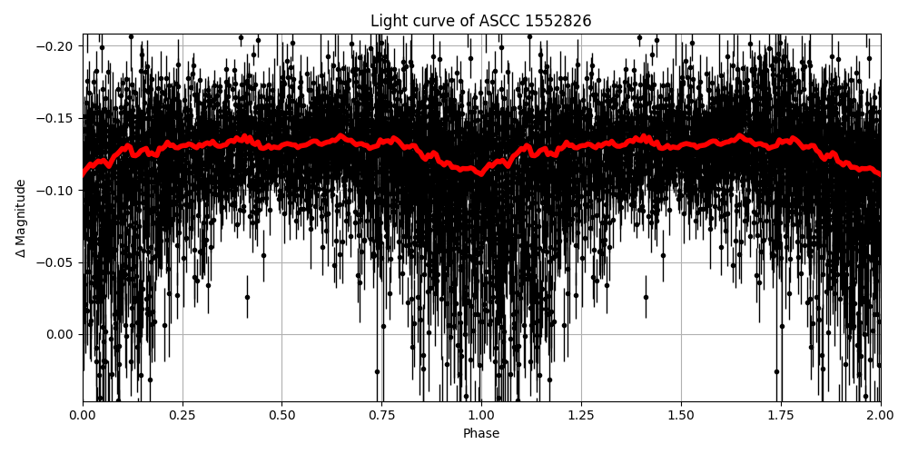 Light curve