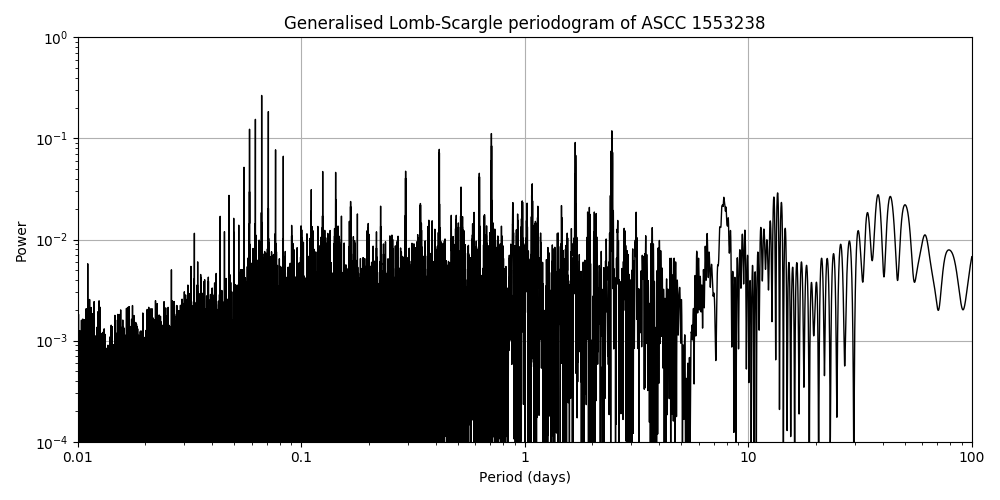 Periodogram