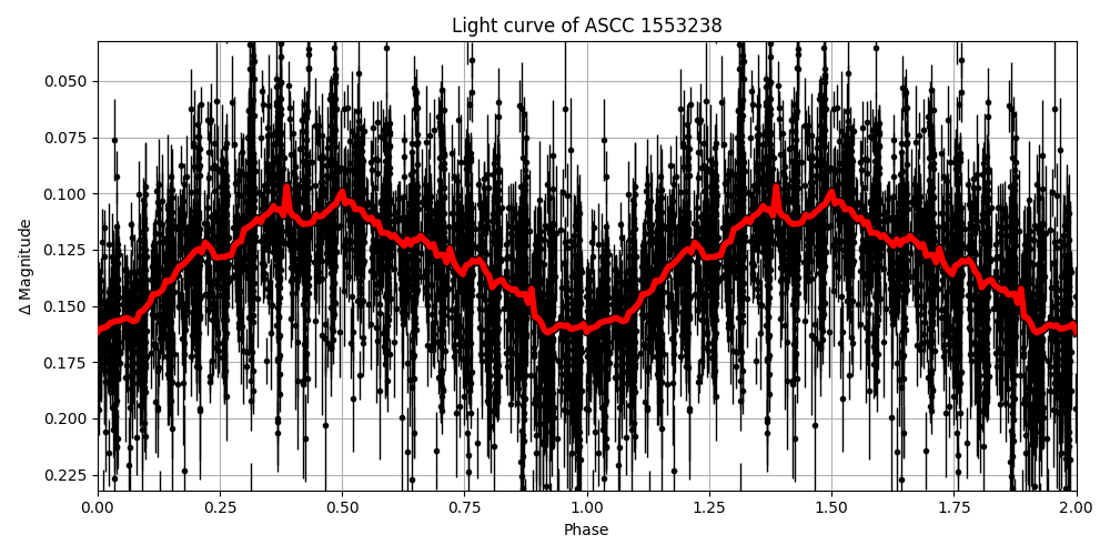 Light curve