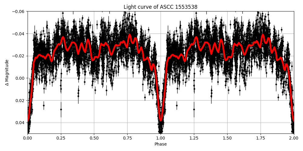 Light curve